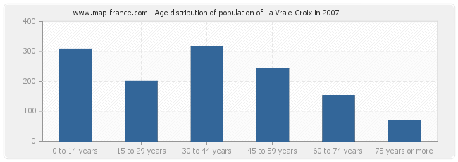 Age distribution of population of La Vraie-Croix in 2007
